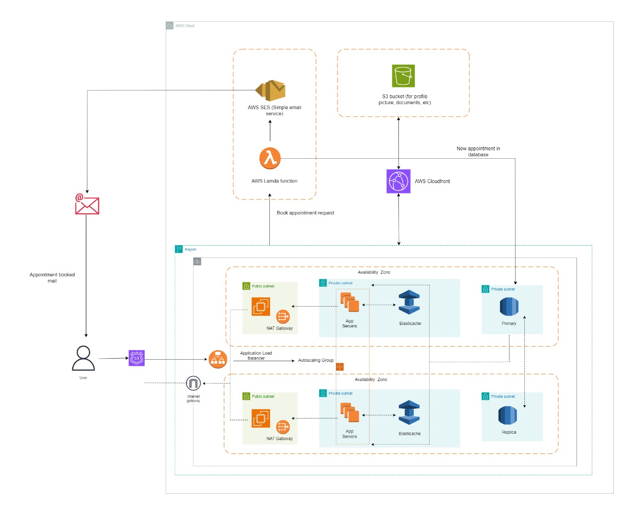 AWS CI/CD